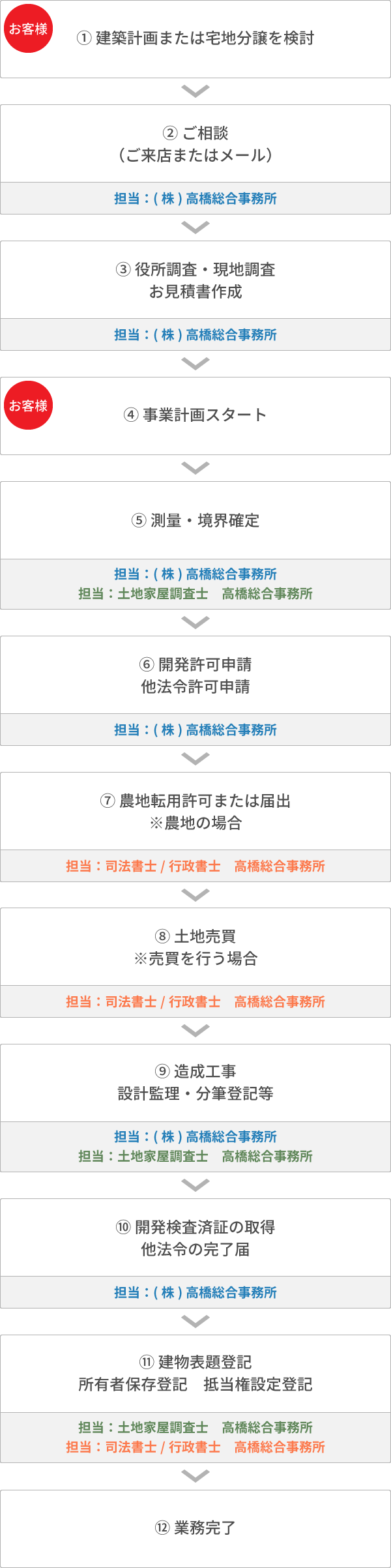 ワンストップサービスのイメージ
