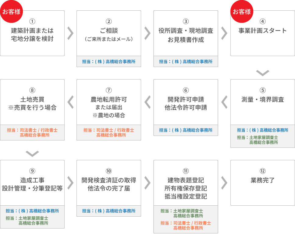 ワンストップサービスのイメージ